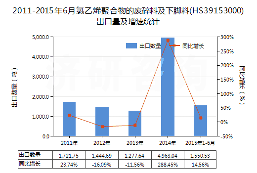 2011-2015年6月氯乙烯聚合物的廢碎料及下腳料(HS39153000)出口量及增速統(tǒng)計